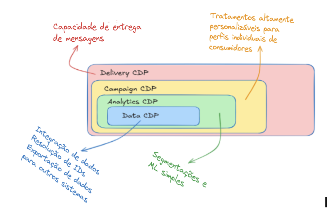 Types of Customer Data Plateforms (CDP)